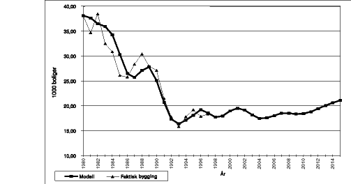 Figur 2.3 Historisk boligbygging og boligbygningsframskrivninger beregnet av boligmarkedsmodellen BUMOD