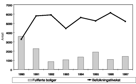 Figur 2.4 Fullførte boliger i Oslo og befolkningstilveksten i kommunen i årene 1990-97.
