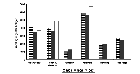 Figur 2.5 Landsdelsoversikt over igangsatte boliger de siste tre årene.