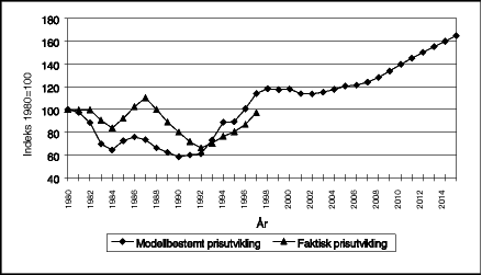 Figur 2.6 Faktisk realprisutvikling og framskrevet realprisutvikling på boliger i hht BUMOD