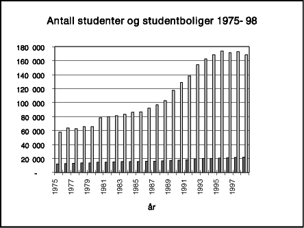 Figur 2.7 Antall studenter og studentboliger i perioden 1975-98. Måltall for 1998.