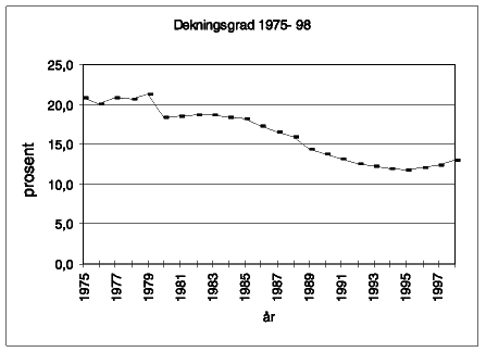 Figur 2.8 Dekningsgrad 1975-98