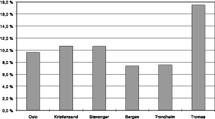 Figur 3.1 Befolkningsvekst 1987-1997 i noen utvalgte byer. Prosent.