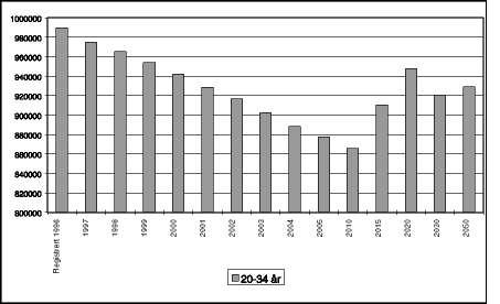 Figur 3.2 Befolkningsframskrivning for hele landet. Antall personer i aldersgruppene 20-34 år.