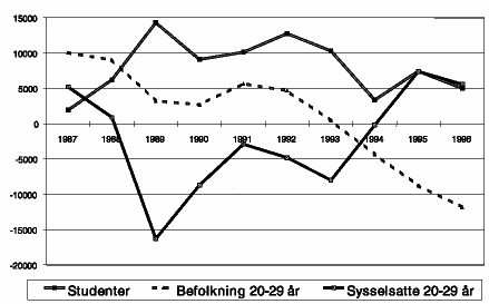 Figur 3.3 Årlige endringer i befolkningen i alder 20-29 år, antall sysselsatte 20-29 år og antall studenter. (87-96)