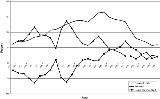 Figur 3.4 Utvikling i private utlånsrenter og prisveksten.
