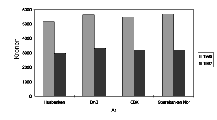 Figur 3.5 Månedlig låneutgift ved et annuitetslån på 500 000 kroner over 20 år.