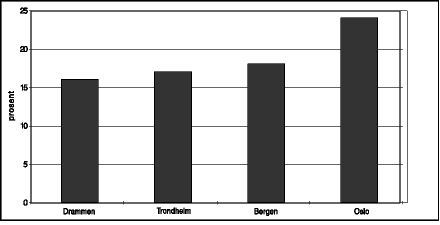 Figur 4.1 Personer i lavinntektshushold i prosent av alle personer i aldersgruppen 18-34 år i hver by. 1993.