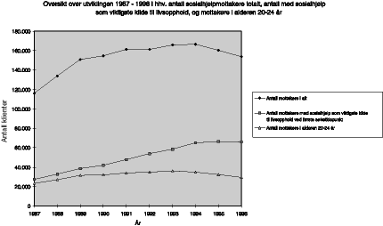 Figur 4.2 Oversikt over utviklingen 1987-96, sosialhjelpsmottakere (Kilde: Sosial- og helsedepartementet).