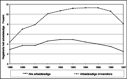 Figur 4.3 Registrerte helt arbeidsledige i alderen 16-74 år, alle bosatte og innvandrere i alt. I prosent av arbeidsstyrken. 4. kvartal 1988-1997.
