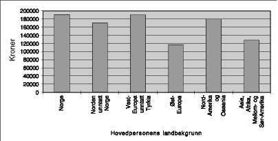 Figur 4.4 Gjennomsnittlig disponibel inntekt for familier, etter hovedpersonens landbakgrunn. 1994.