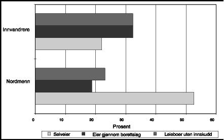 Figur 4.5 Hvordan husholdet disponerer over boligen. Nordmenn (veid etter alder, kjønn og bosted) og innvandrere fra åtte ikke-vestlige land. Prosent.