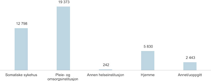 Figur 2.3 Antall dødsfall i Norge etter dødssted, 2015