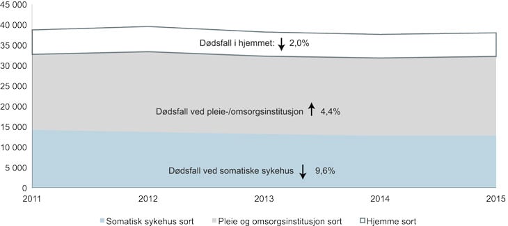 Figur 2.5 Antall dødsfall i Norge etter dødssted, 2011–2015