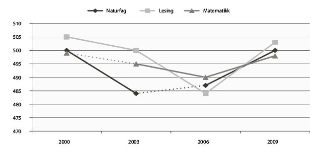 Figur 4.1 Norske resultat i PISA over tid for kvar av kompetansane. 