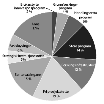 Figur 4.10 Fordeling av midlane Noregs Forskingsråd blir tildelte frå Kunnskapsdepartementet, etter verkemiddel (2011)