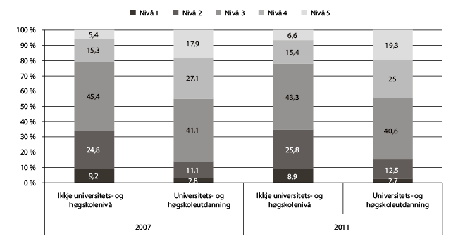 Figur 4.2 Nasjonale prøver i rekning på 8. trinn etter meistringsnivå og utdanningsnivået til foreldra. 