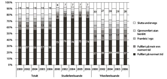 Figur 4.3 Kompetanseoppnåing fem år etter at elevane begynte på vidaregåande opplæring. Årstala viser til tidspunktet da elevane starta i vidaregåande opplæring. 