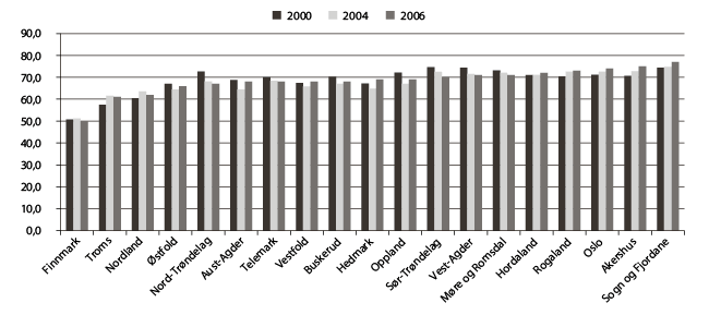 Figur 4.4 Fullført og bestått vidaregåande opplæring etter fem år på normert eller meir enn normert tid. Årstala viser til tidspunktet da elevane starta i vidaregåande opplæring. 