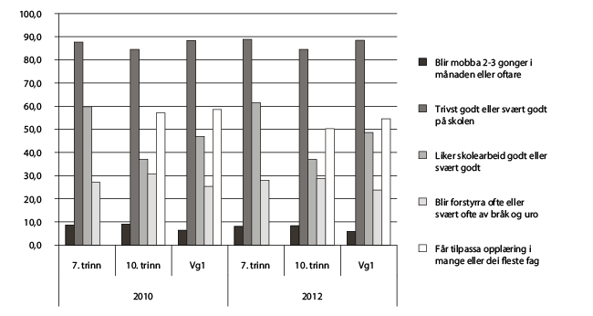 Figur 4.6 Eigenrapportering frå elevane om læringsmiljøet. 