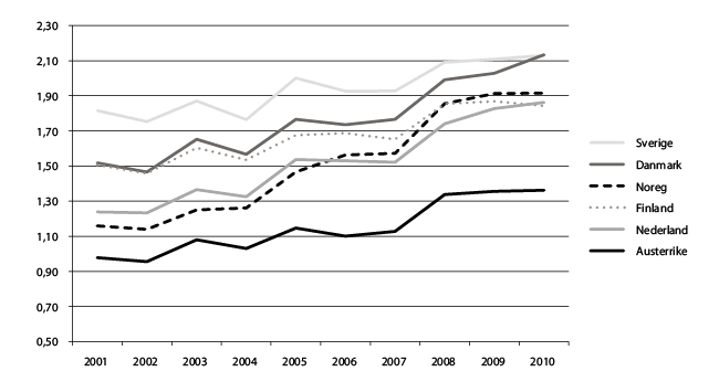 Figur 4.8 Tal på artiklar per 1 000 innbyggjarar