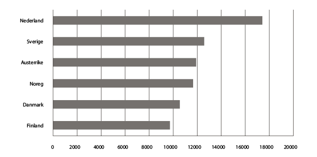 Figur 4.9 Tildelt støtte til forskarar frå utvalde land i prosjekt frå EUs sjuande rammeprogram i perioden 2007–11 per forskarårsverk. Euro