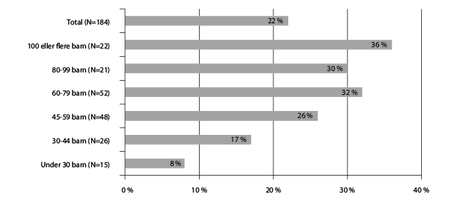 Figur 7.1 Delen barnehagar som har spesialpedagog blant personalet, etter storleiken til barnehagen