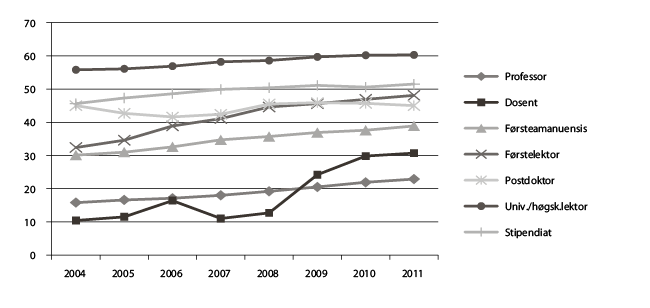 Figur 8.1 Prosentdelen kvinner i ulike faglege stillingskategoriar ved universitet og høgskolar 2004–10
