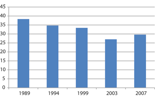 Figur 8.4 Andel tvangsinnlagte av alle innlagte i punkttellinger fra 1989–2007.
