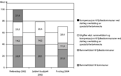 Figur 1.1 Samla utgifter inklusive lånetransaksjonar under programområda
13 og 14