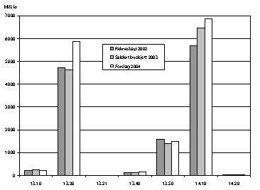 Figur 1.2 Utgifter på dei ulike programkategoriane under programområda
13 og 141