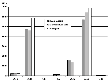 Figur 1.2 Utgifter på dei ulike programkategoriane under programområda
 13 og 141
