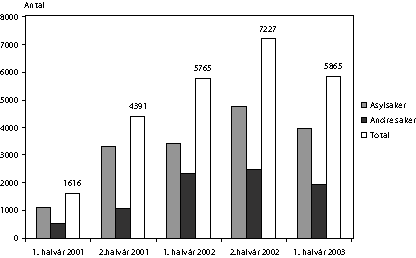 Figur 3.1 Saker UNE har behandla sidan 2001