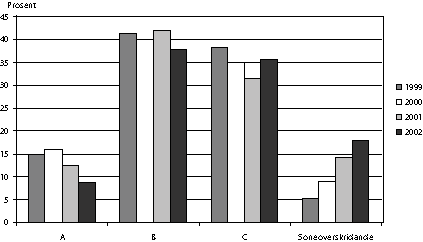 Figur 3.3 Oversikt over bruk av verkemiddel (distriktsutviklingstilskot
og risikolån) fordelt på verkemiddelsonene A,
B og C og på soneoverskridande prosjekt i åra
1999-2002