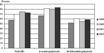 Figur 3.4 Prosentdel av distriktsretta risikolån og distriktsutviklingstilskot
(investeringstilskot og bedriftsutviklingstilskot) nytta til nyetablering,
nyskaping og omstilling i åra 1999-2002