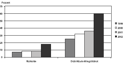 Figur 3.5 Prosent av distriktsretta risikolån og distriktsutviklingstilskot
nytta til kompetanseheving i åra 1999-2002