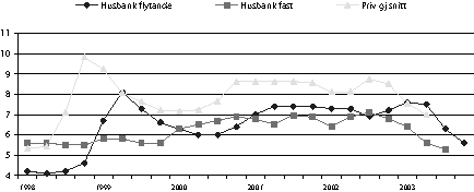 Figur 3.6 Flytande og fast rente i Husbanken samanlikna med renter i
privatbankar. Kvartalsvis renteutvikling