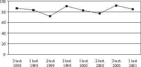 Figur 4.1 Utvikling i ventetider for ordinært avviklede, alle
 pasientordninger og alle fagområder