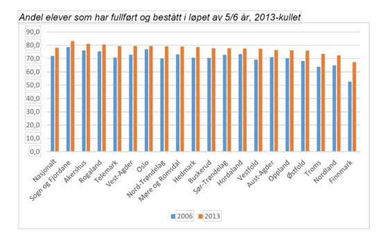 Figur fullføring 2013-kullet