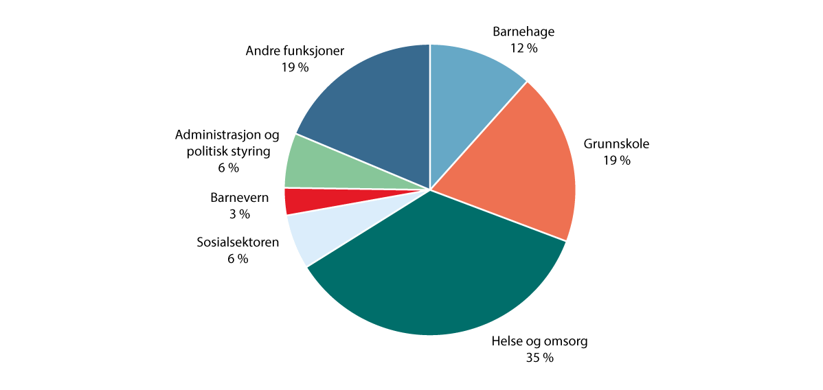 Figur 3.1 Kommunenes brutto driftsutgifter inkl. avskrivninger fordelt på tjenesteområder, 2024