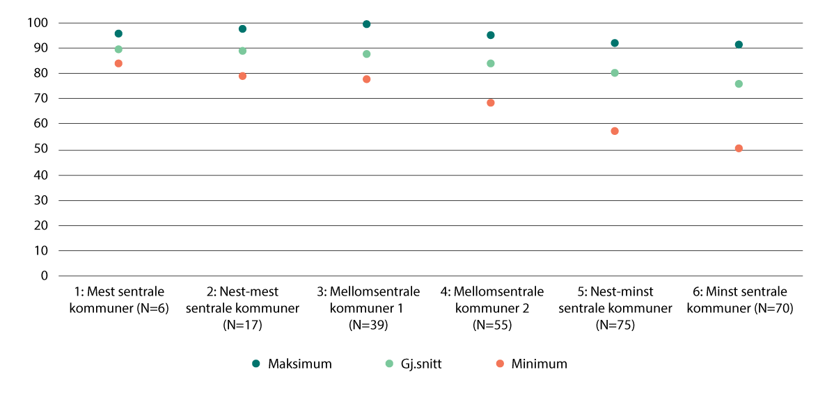 Figur 3.3 Grad av lovoppfyllelse etter sentralitet, 2020