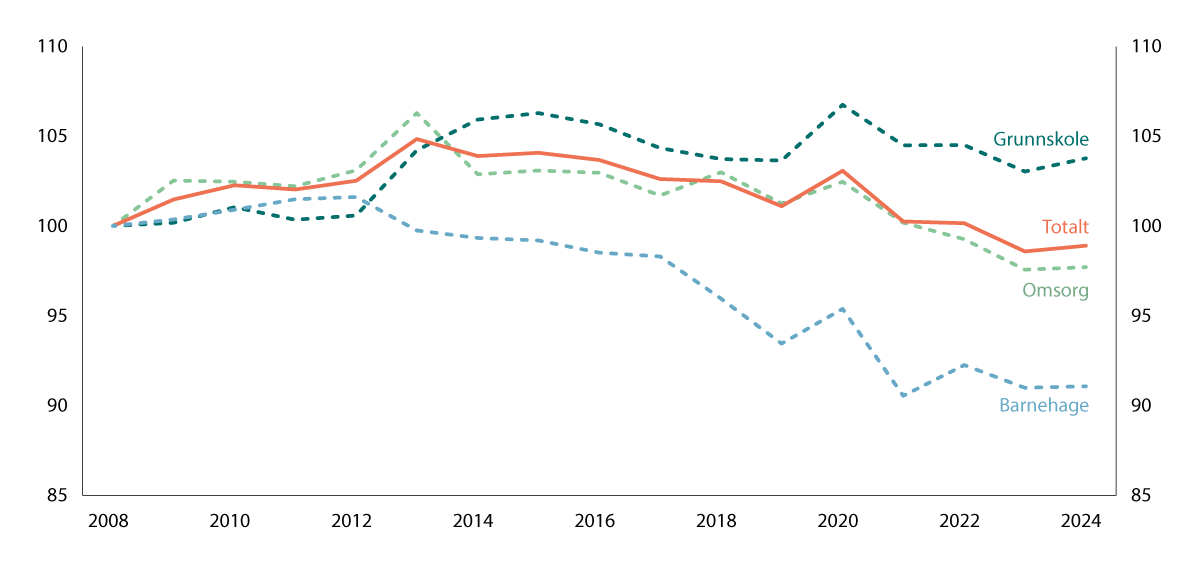 Figur 3.4 Beregnet effektivitet 2008–2024, 2008=100