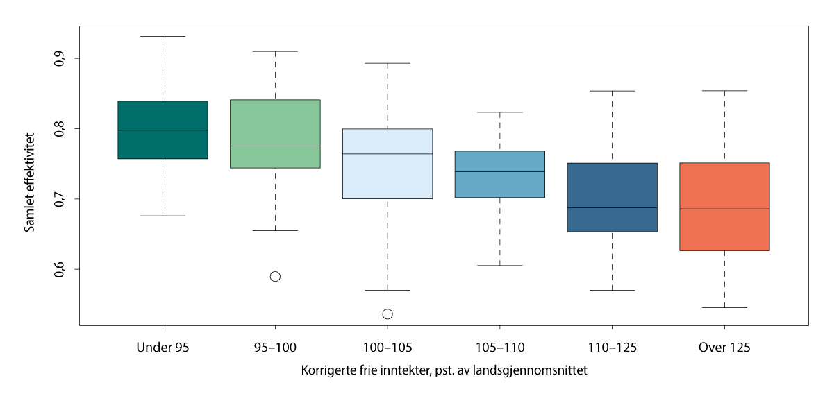 Figur 3.5 Beregnet samlet effektivitet i kommuner, gruppert etter inntektsnivå, 2024