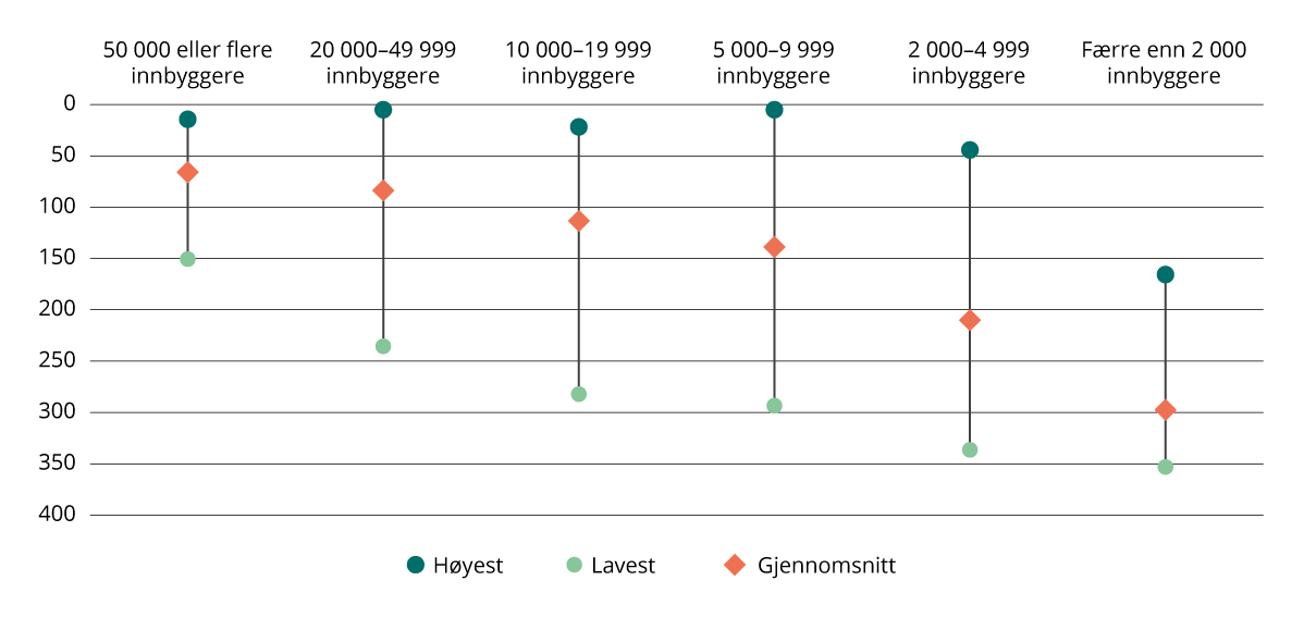 Figur 3.6 Høyest, lavest og gjennomsnittlig rangering i Kommunebarometeret 2021–2024, etter innbyggertall