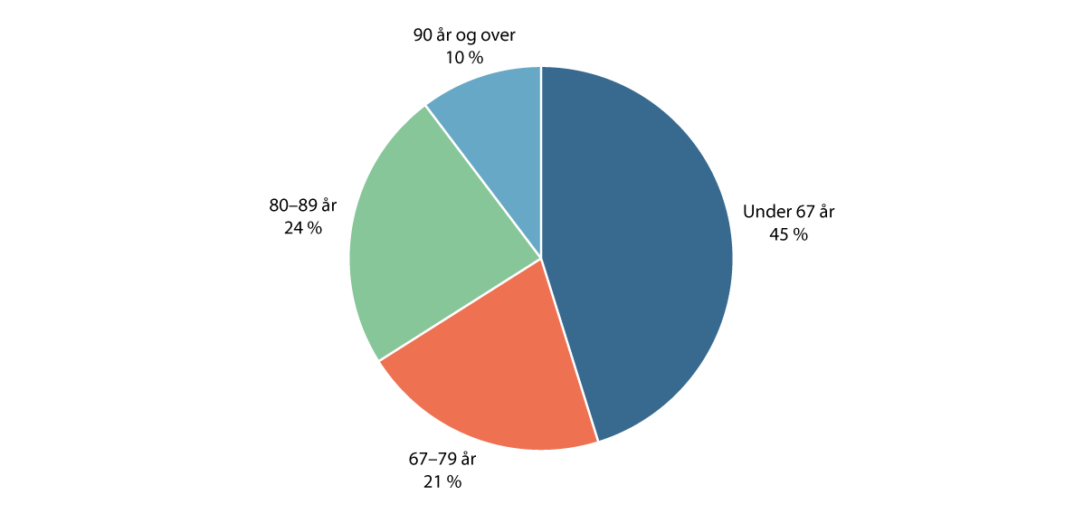Figur 3.7 Praktisk bistand og helsetjenester i hjemmet, brukere etter alder, 2024