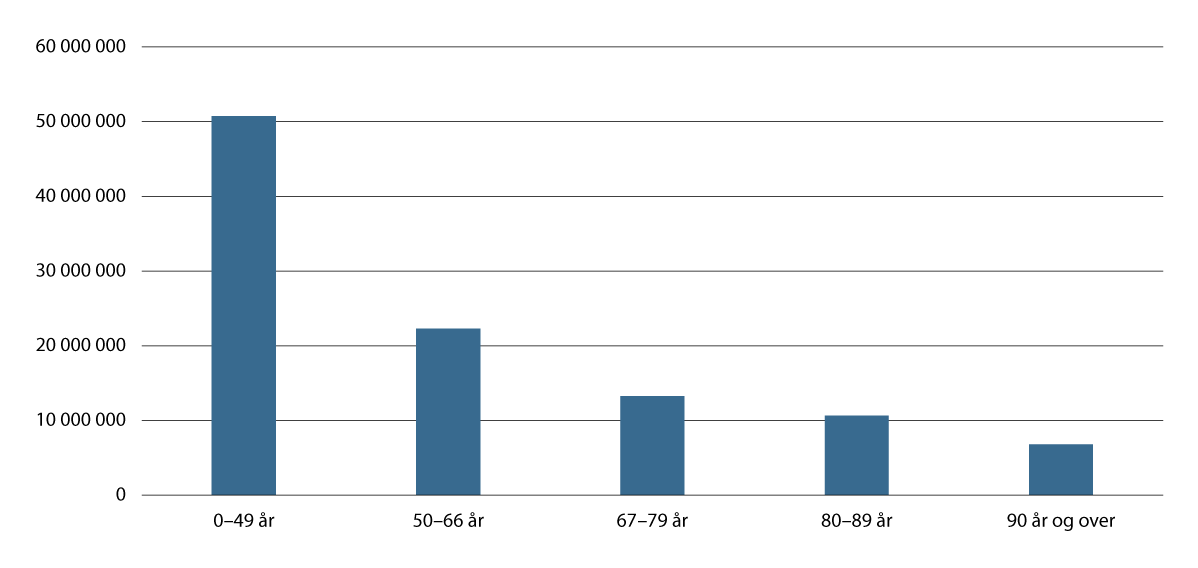 Figur 3.8 Praktisk bistand og helsetjenester i hjemmet, timer i løpet av året etter alder, 2024
