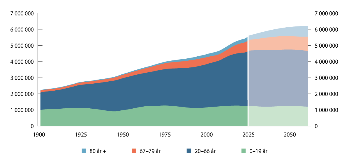 Figur 5.1 Befolkningen fordelt på aldersgrupper. 1900–2060. Faktiske tall fram til 2024. Framskrevet fra 2025 basert på SSBs befolkningsframskrivinger
