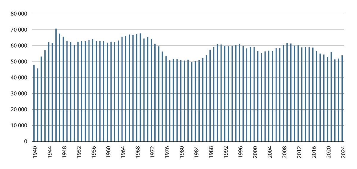 Figur 5.10 Antall levendefødte barn i Norge per år i perioden fra 1940 til 2024