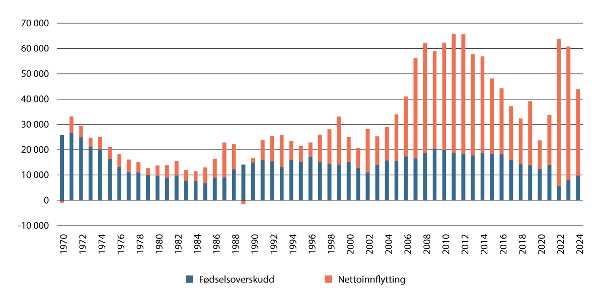 Figur 5.11 Endring i befolkningen per år i perioden fra 1970 til 2024