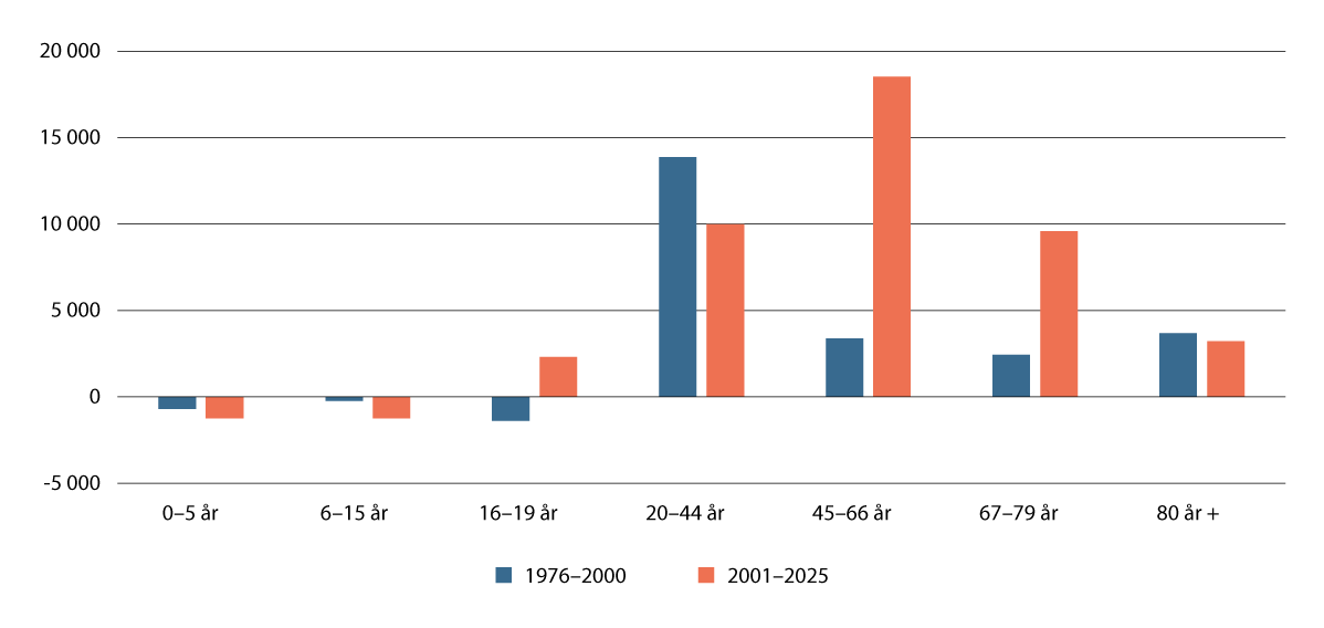 Figur 5.12 Årlig gjennomsnittlig endring i befolkningen etter aldersgrupper. 1976–2000 og 2001–2025